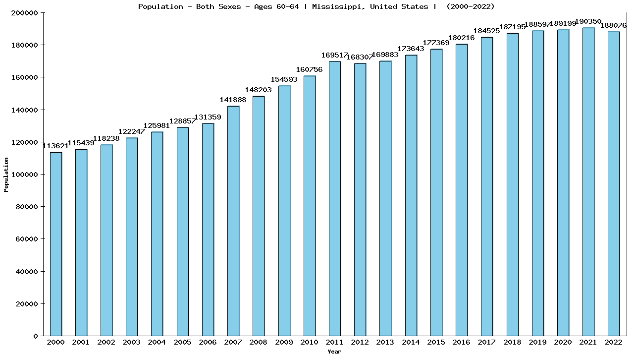 Graph showing Populalation - Male - Aged 60-64 - [2000-2022] | Mississippi, United-states